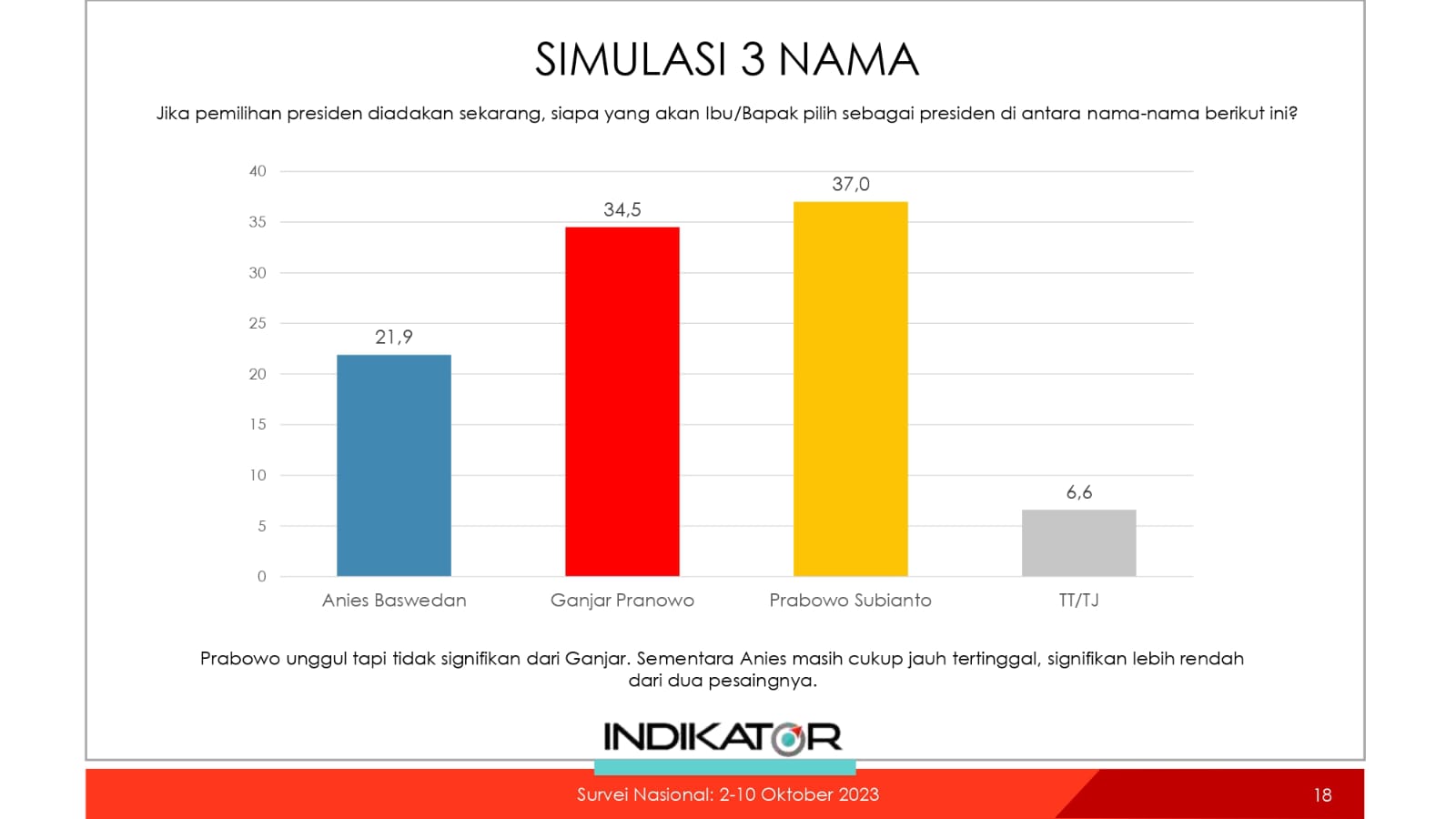 Data Survey Nasional Indikator Unggulkan Bacapres Prabowo Subianto